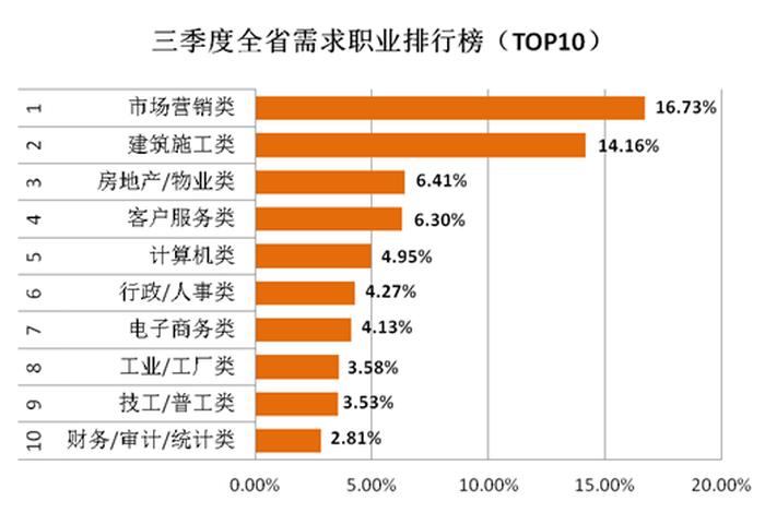 360建筑人才网、不同类型资质的薪资差异