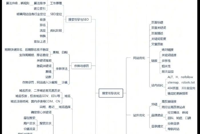 seo关键词优化方法；seo关键词优化怎么做