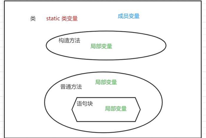 java成员变量和局部变量的区别、java的局部变量和成员变量