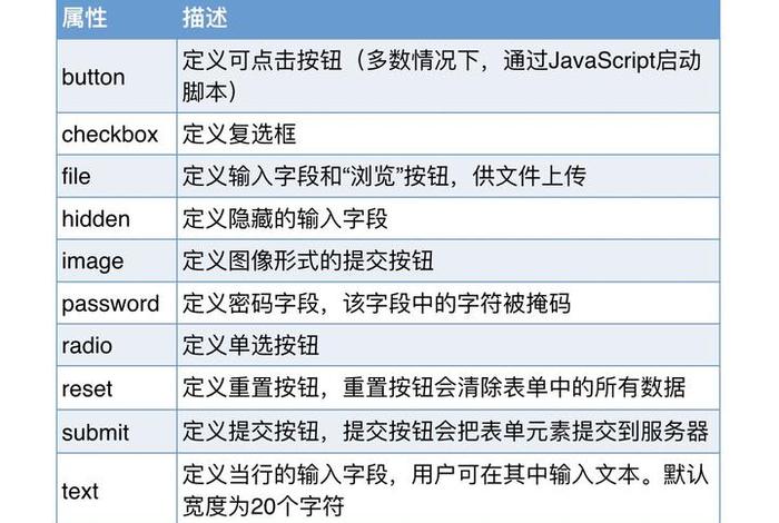 html按钮代码怎么写 - HTML表单的组成部分