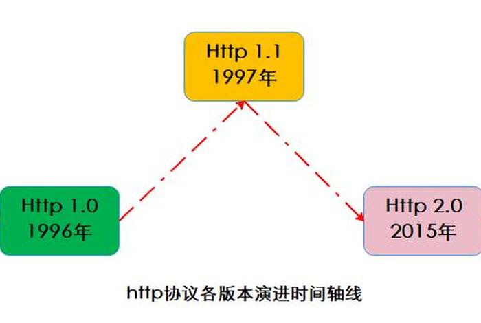 http. www；http和www的协议区别