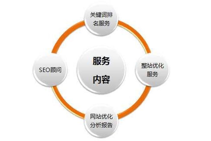 SEO网站页面优化包含哪些内容 页面设置包括的内容