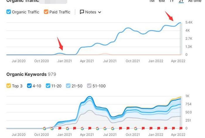 google seo价格，google的seo