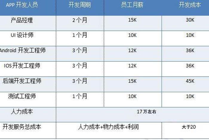 app平台搭建报价 app开发费用一览表