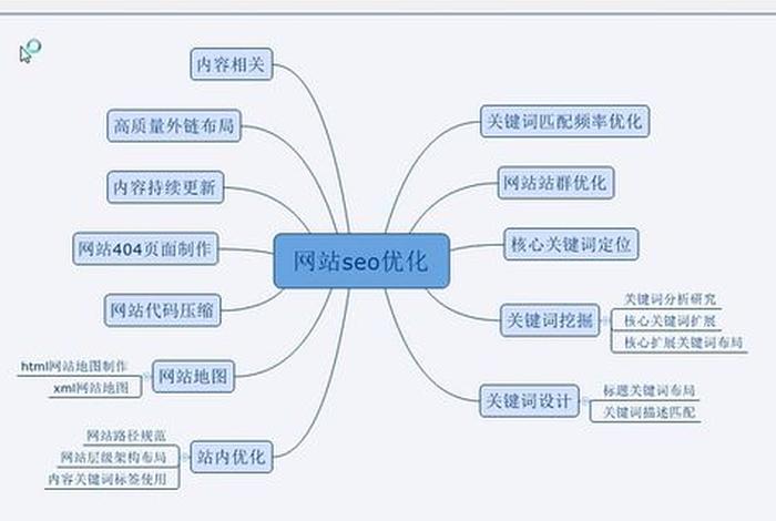 seo关键词、SEO关键词分析的主要内容