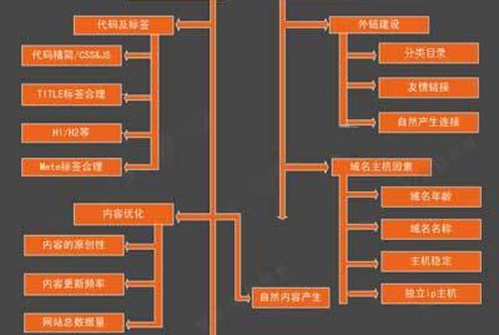 seo 的基本步骤包括哪些？（seo的基本步骤四个）