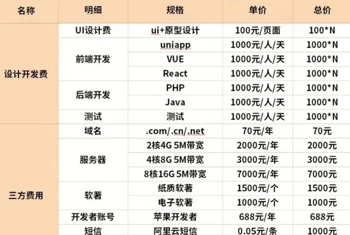 app开发一个需要多少钱，app制作费用一览表