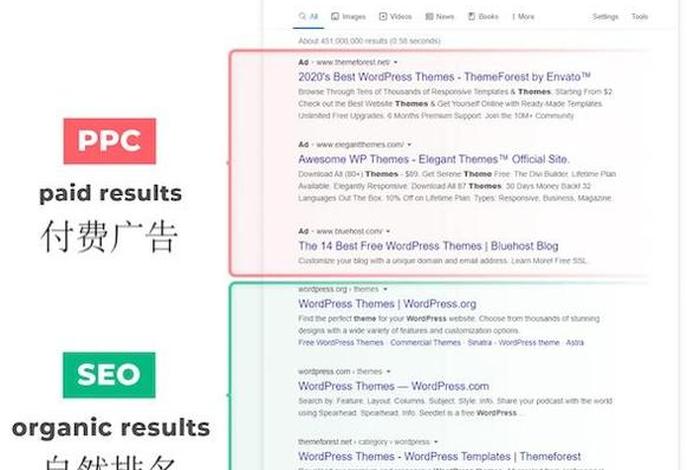 Google SEO URL结构 谷歌搜索引擎url