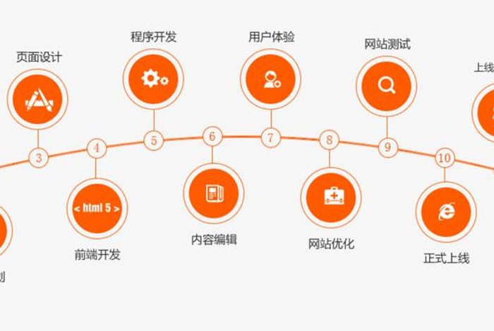 web网页制作的一般流程是什么 网页制作的流程不包括什么