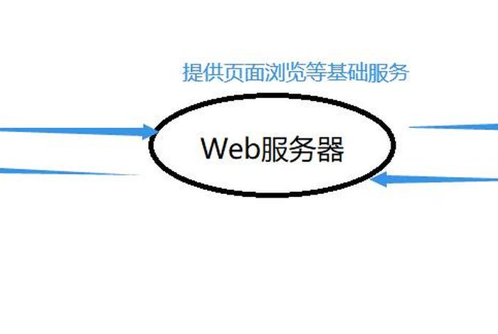web服务器和应用服务器的区别；web技术包括哪些