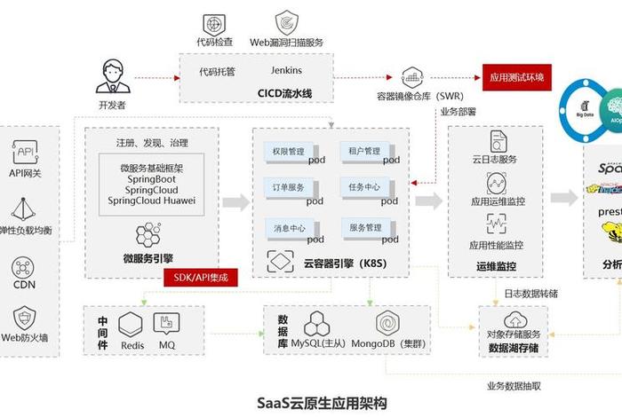 saas建站优势 saas模式的优势