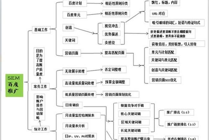seo sem推广、seo推广方案参考