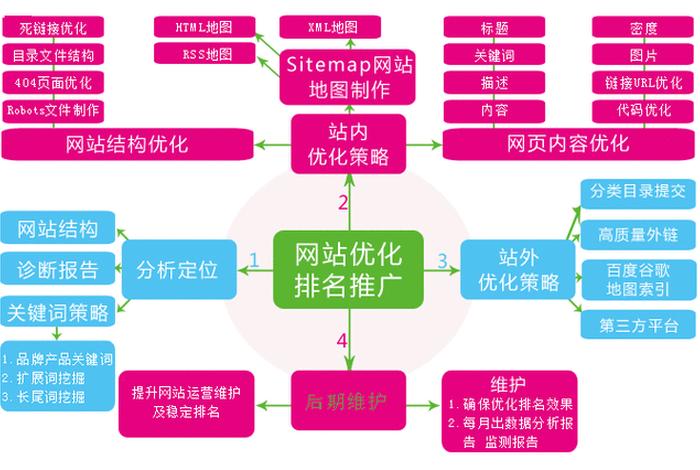 88个seo网站优化基础知识点（seo网站优化方法）
