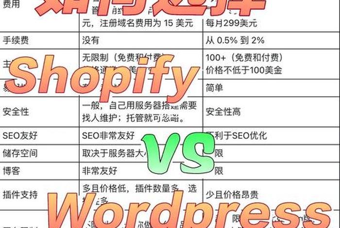 wordpress建站价格，shopify建站多少钱