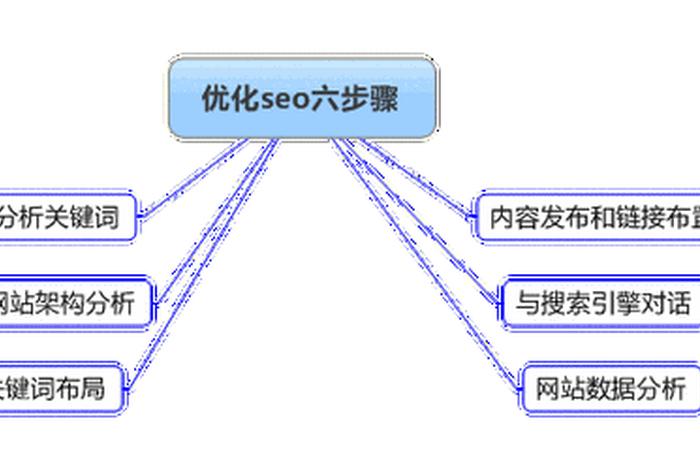 seo的相关优化、seo的优化方案