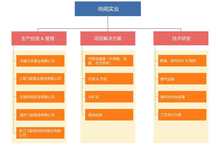 搭建公司介绍；创建公司介绍