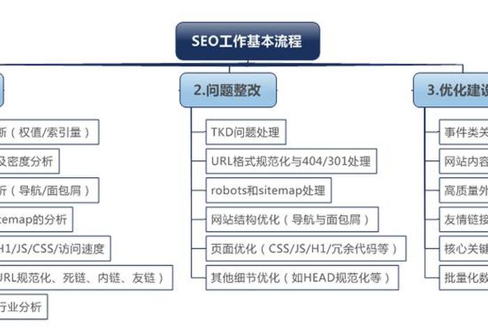 seo_网站优化教程，seo如何优化网站步骤