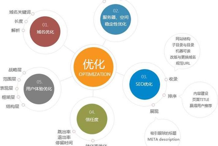seo 工作、SEO工作的三个核心要素是什么？