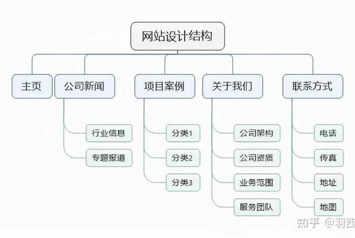 web个人网站设计思路 - 网页二级页面设计思路