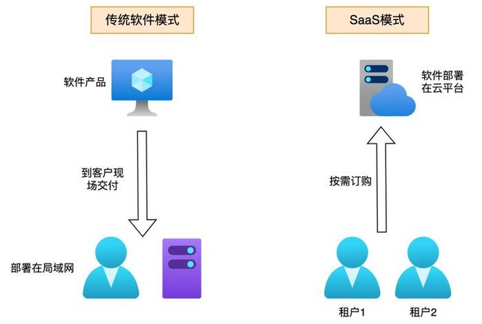 saas建站和开源建站的区别；saas多租户开源框架