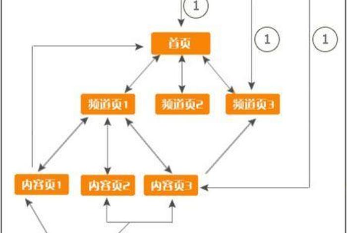 seo网址布局、网站seo设置是什么