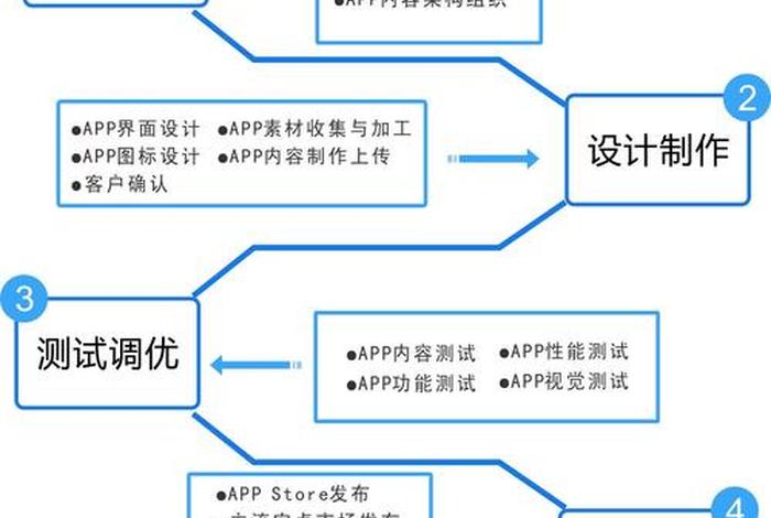 app制作流程步骤；app设计流程图
