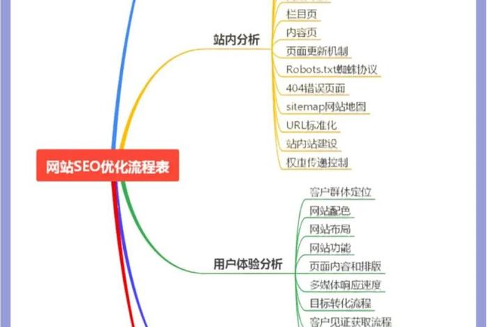 21天优化seo教程 - seo具体优化流程