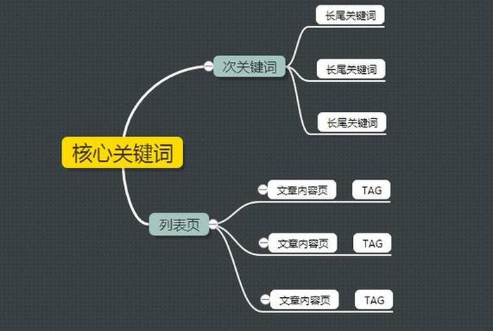 seo关键词、SEO关键词分析的主要内容