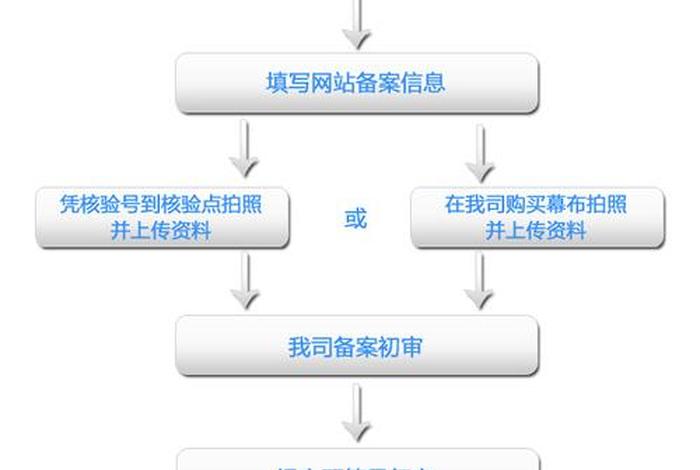 icp备案步骤、ICP备案需要什么材料
