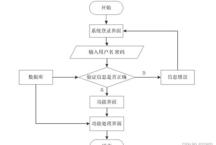 springboot快速开发项目、javaweb项目开发流程