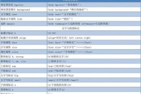 html代码标签；网页设计代码大全