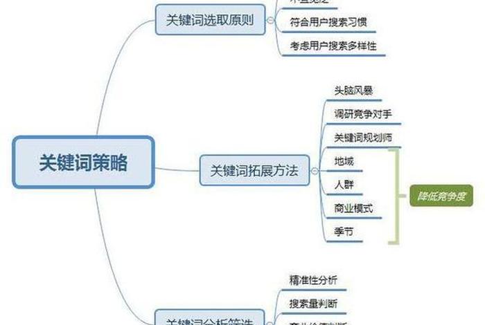 seo策略是什么意思、seo产品策略