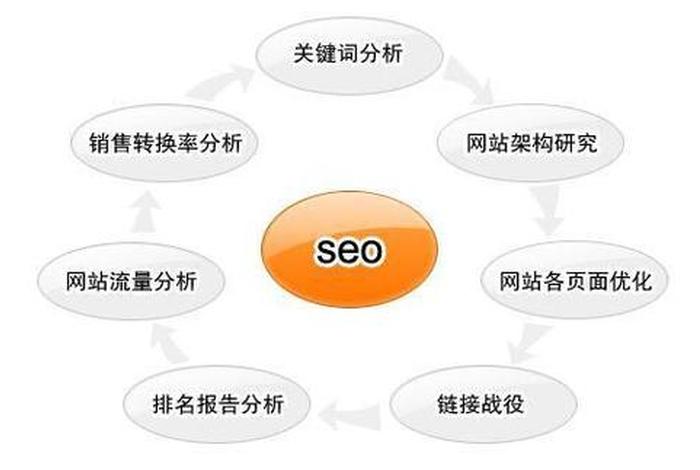 seo到底怎么做、seo怎么做好