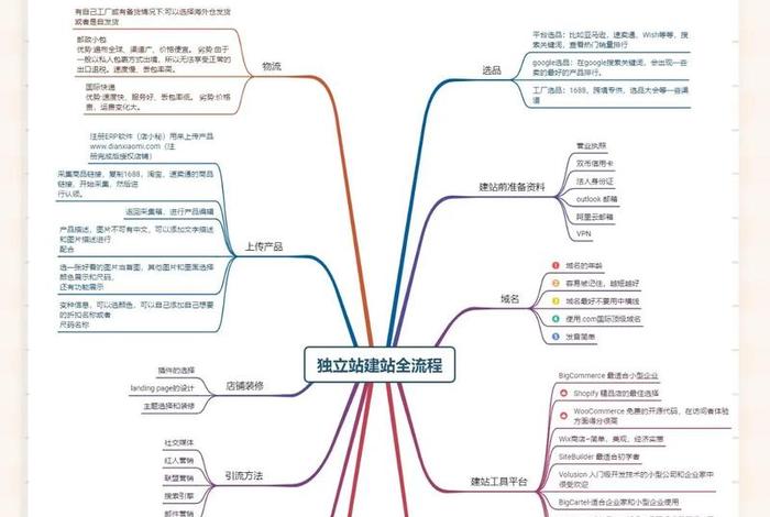 独立站建站步骤 独立站制作