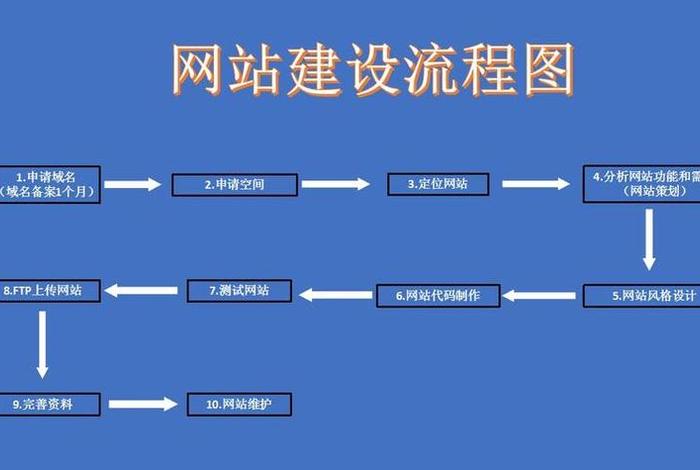 服务站建站规划怎么写（服务站建站规划怎么写的）