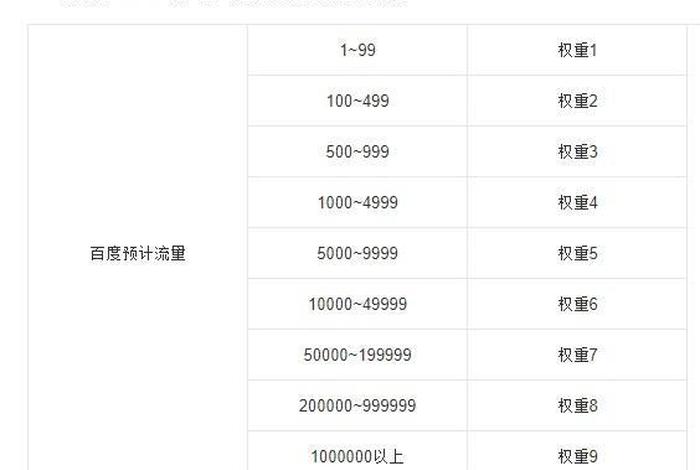 seo推广网页权重怎么填；网站seo设置是什么