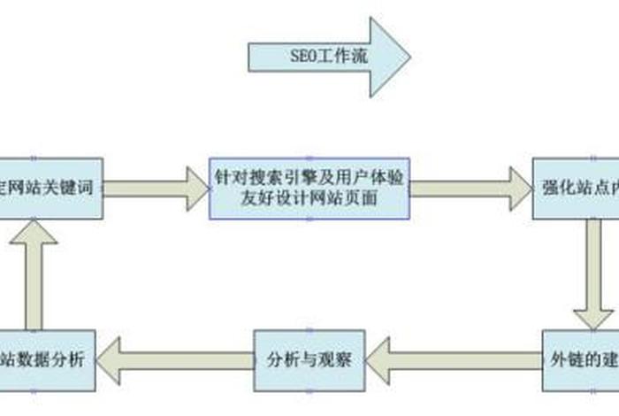 seo网站运营 seo的基本步骤