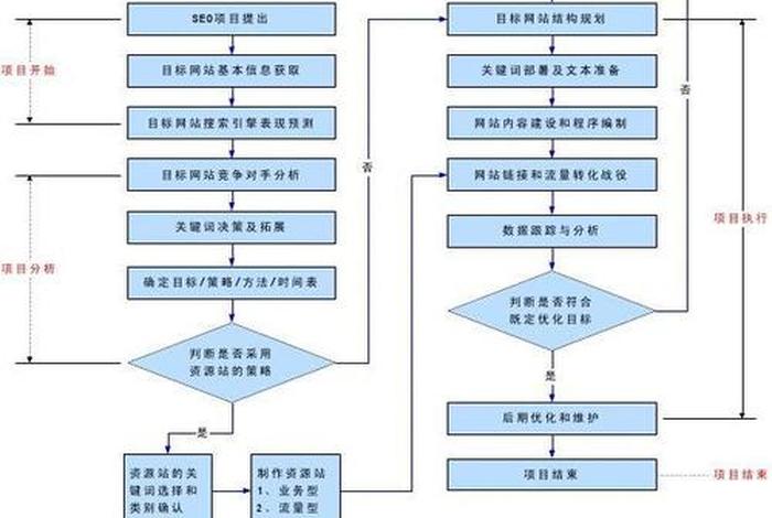 seo策略篇，seo的主要策略和流程内容