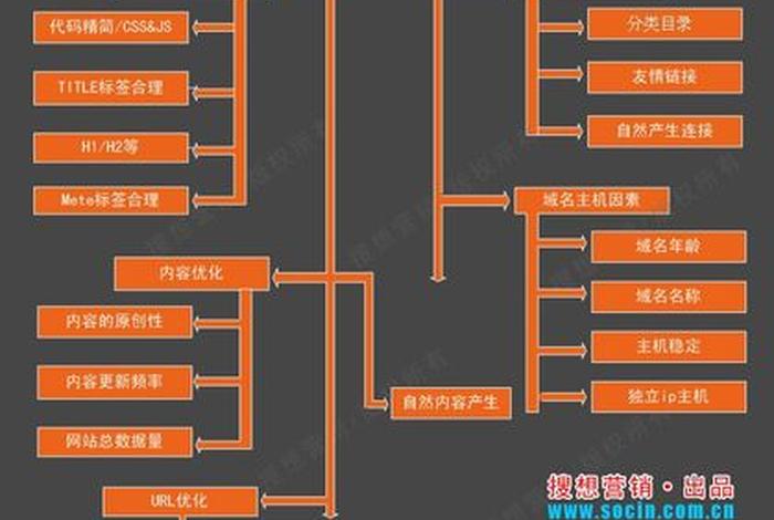 seo关键词分类 - seo关键词设置规则