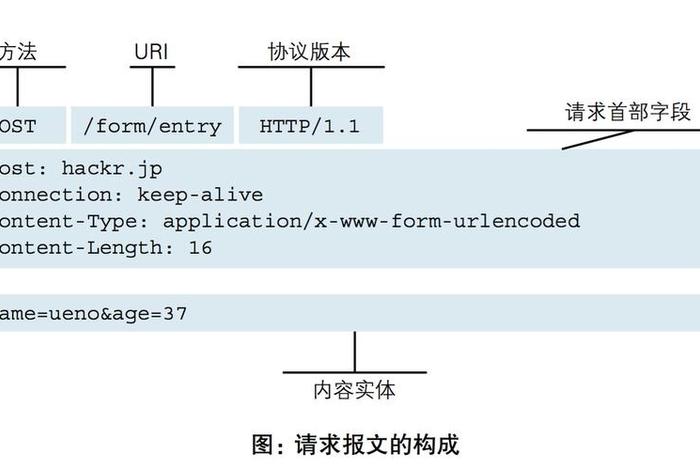 http. www；http和www的协议区别