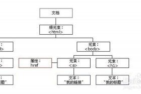 html入门教程 HTML的结构和表现
