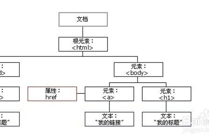 html入门教程 HTML的结构和表现