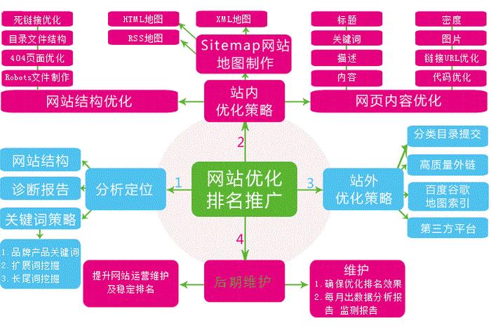 SEO策略 - seo策略是什么意思
