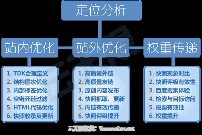 seo网站运营 seo的基本步骤