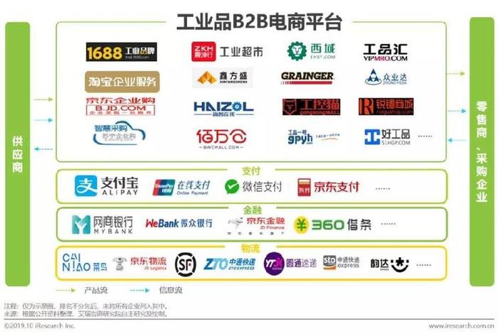 b2b电子商务、b2b采购平台