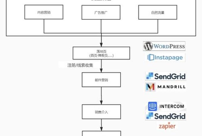 shopify 独立站 独立站怎么搭建