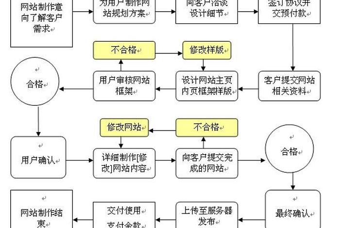 公司官网网站搭建流程；正规企业网站搭建厂家