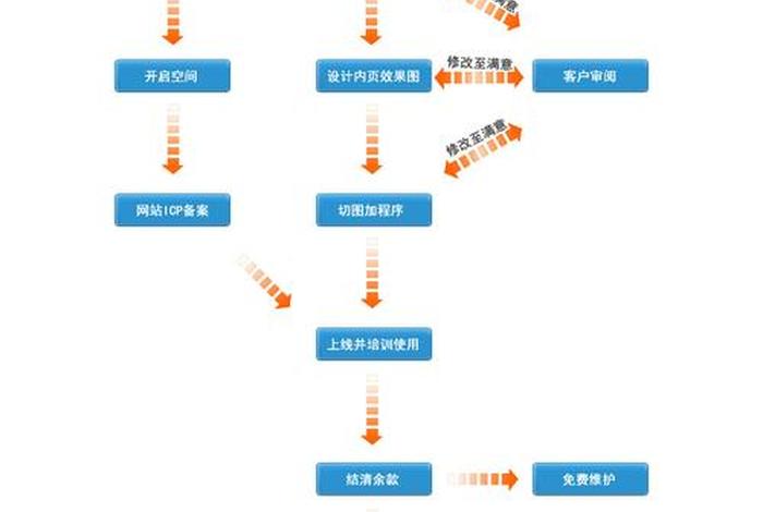 公司建网站流程，公司网站搭建流程