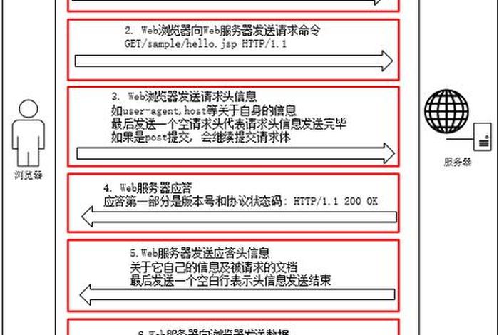 http请求的过程与原理 - 确认需求三个步骤