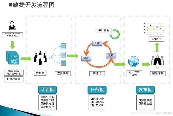 saas平台怎么搭建，saas项目开发流程图